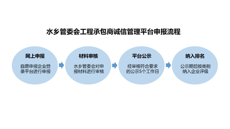 《东莞水乡特色发展经济区管理委员会建设工程施工单位诚信评价管理实施办法（暂行）》政策解读图片.jpg